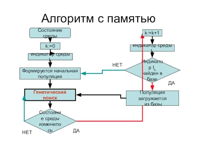 Алгоритм с памятью Формируется начальная популяция Состояние среды изменилось Генетический поиск Состояние