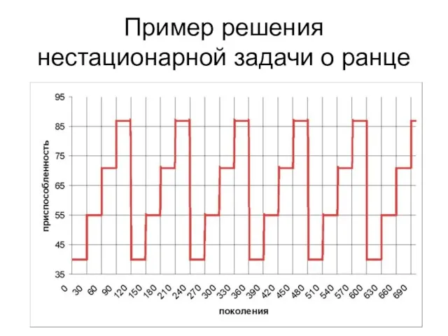 Пример решения нестационарной задачи о ранце