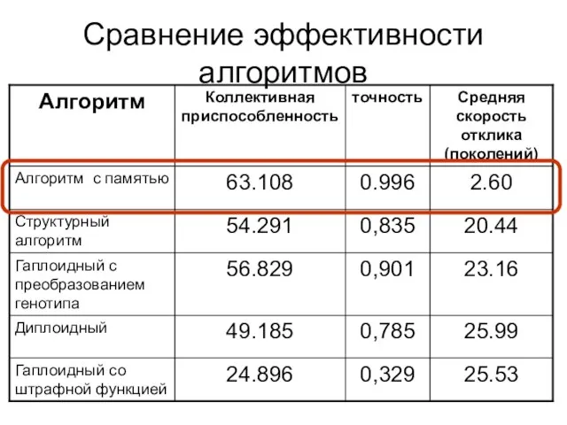 Сравнение эффективности алгоритмов