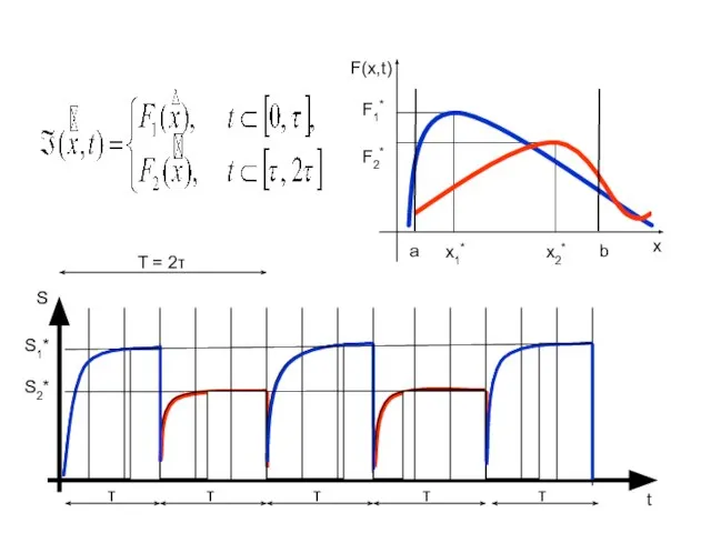 F1* F2* x1* x2* F(x,t) x S1* S2* t a b S