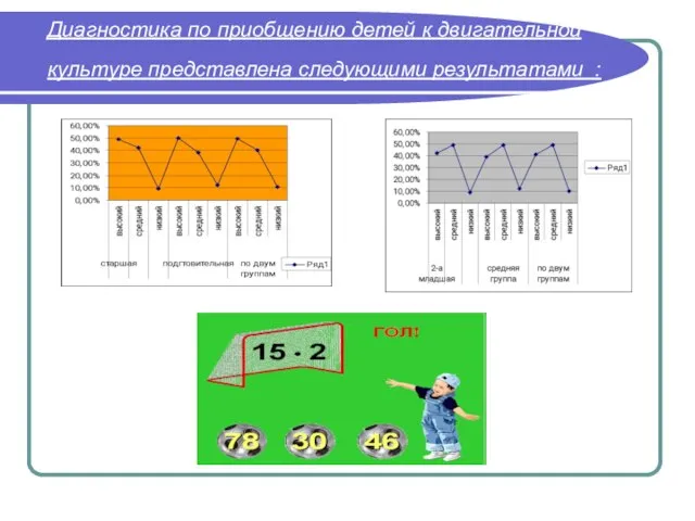 Диагностика по приобщению детей к двигательной культуре представлена следующими результатами :