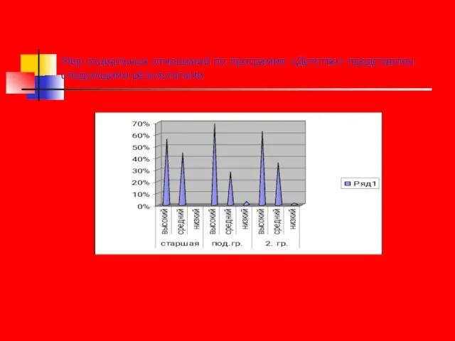 Мир социальных отношений по программе «Детство» представлен следующими результатами