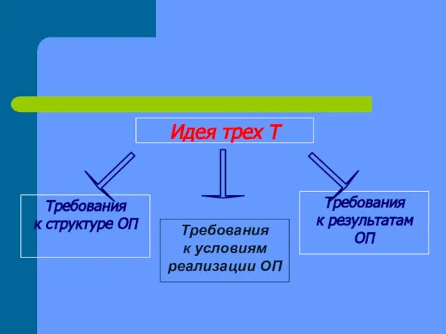 Идея трех Т Требования к результатам ОП Требования к структуре ОП Требования к условиям реализации ОП