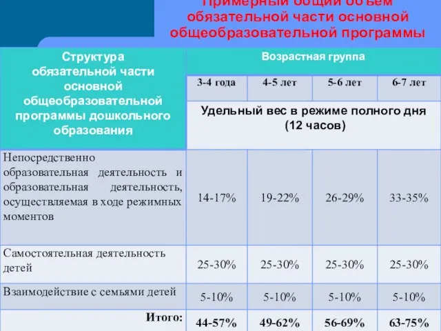 Примерный общий объем обязательной части основной общеобразовательной программы