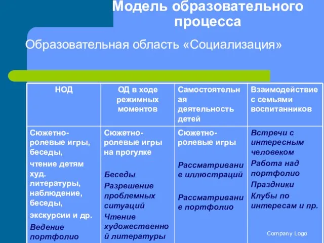 Company Logo Модель образовательного процесса Образовательная область «Социализация»