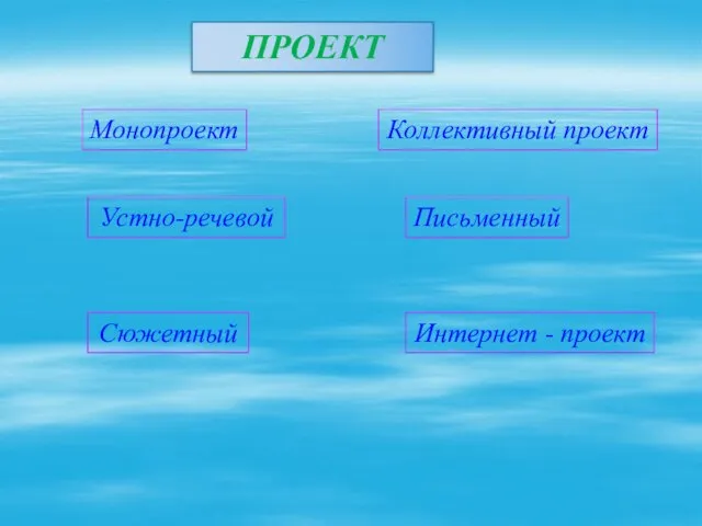 Монопроект Коллективный проект Устно-речевой Письменный Сюжетный Интернет - проект ПРОЕКТ