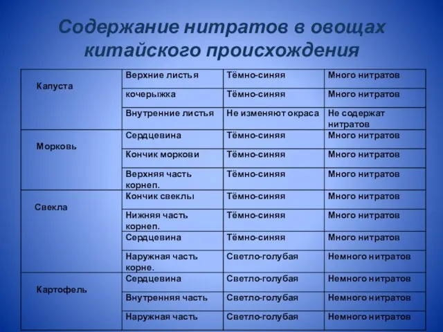 Содержание нитратов в овощах китайского происхождения