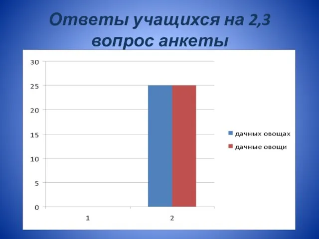 Ответы учащихся на 2,3 вопрос анкеты