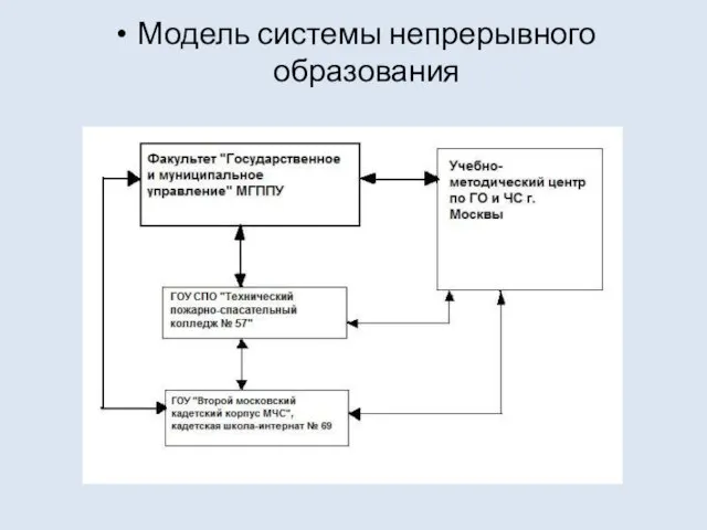 Модель системы непрерывного образования