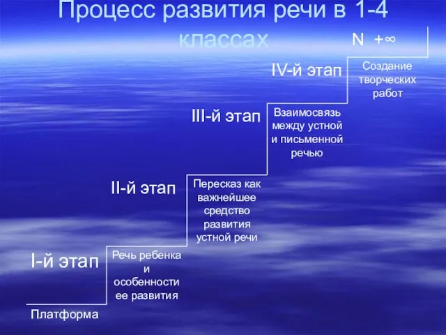 Процесс развития речи в 1-4 классах