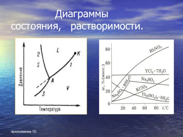 приложение 10. Диаграммы состояния, растворимости.