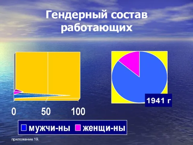 приложение 19. Гендерный состав работающих