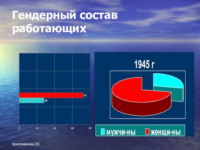 приложение 20. Гендерный состав работающих