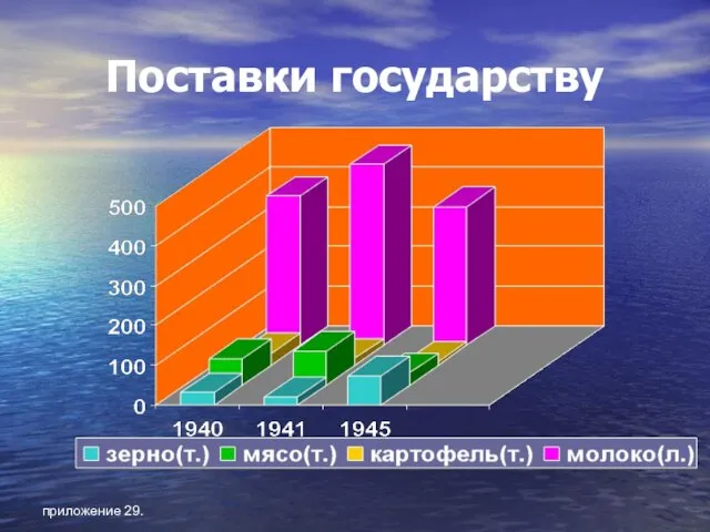 приложение 29. Поставки государству