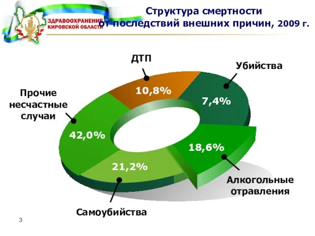 42,0% 10,8% 7,4% 18,6% 21,2% Структура смертности от последствий внешних причин, 2009