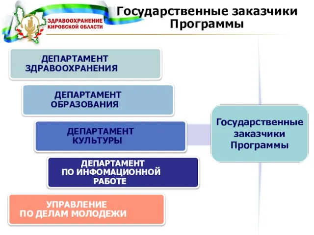 Государственные заказчики Программы УПРАВЛЕНИЕ ПО ДЕЛАМ МОЛОДЕЖИ Государственные заказчики Программы