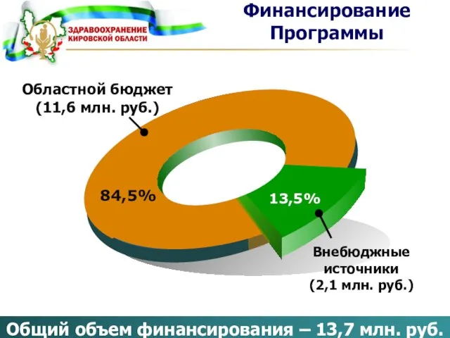 84,5% 13,5% Областной бюджет (11,6 млн. руб.) Внебюджные источники (2,1 млн. руб.)