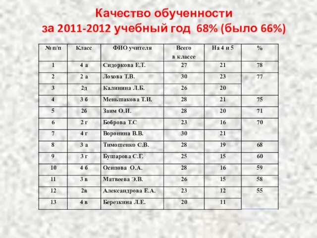 Качество обученности за 2011-2012 учебный год 68% (было 66%)