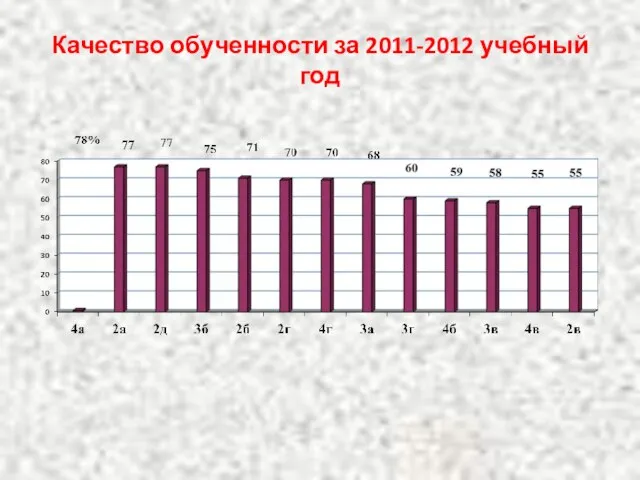 Качество обученности за 2011-2012 учебный год
