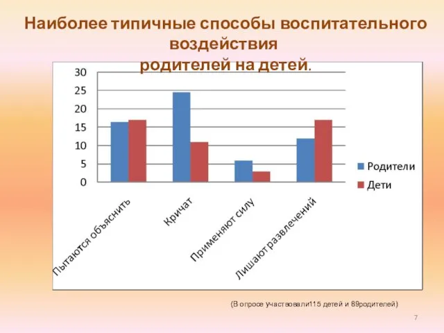 Наиболее типичные способы воспитательного воздействия родителей на детей. (В опросе участвовали115 детей и 89родителей)