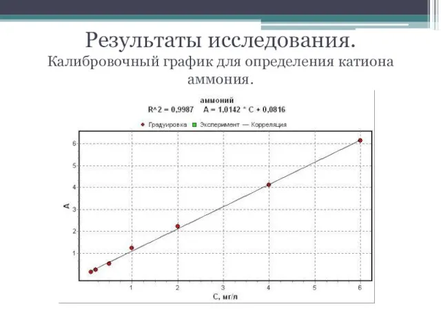 Результаты исследования. Калибровочный график для определения катиона аммония.