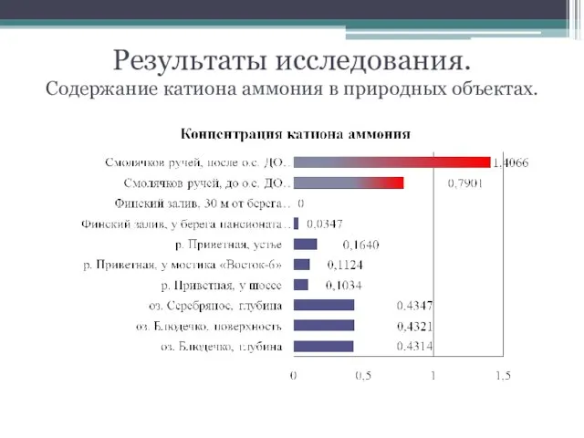 Результаты исследования. Содержание катиона аммония в природных объектах.