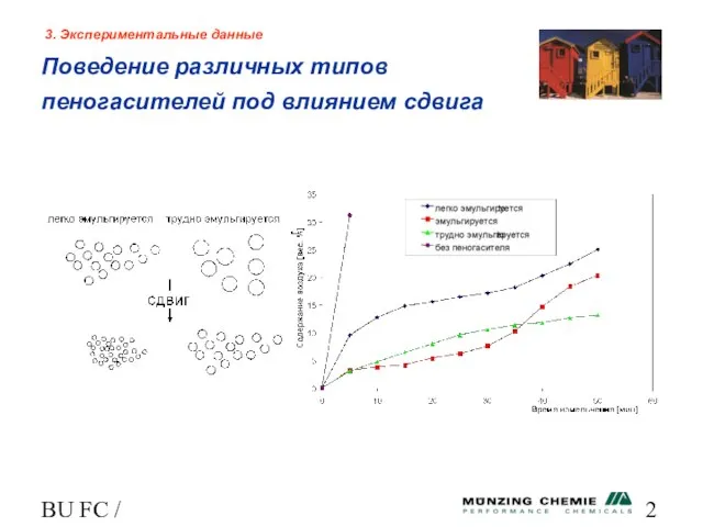 BU FC / HL Поведение различных типов пеногасителей под влиянием сдвига 3. Экспериментальные данные