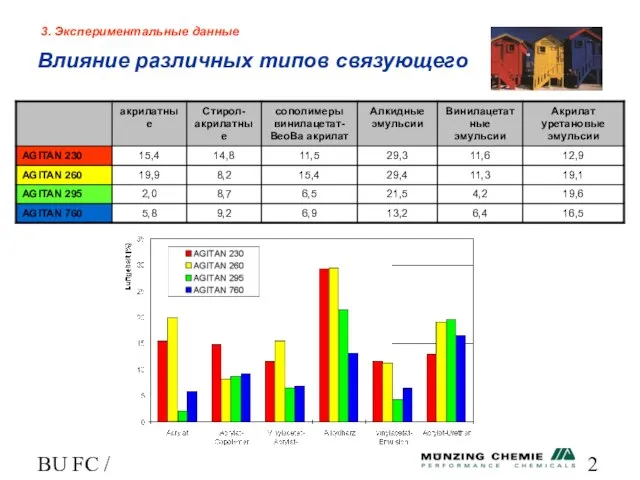 BU FC / HL 3. Экспериментальные данные Влияние различных типов связующего