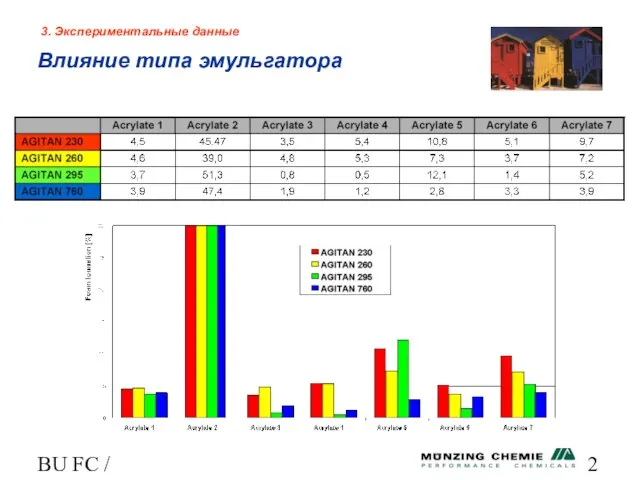 BU FC / HL 3. Экспериментальные данные Влияние типа эмульгатора