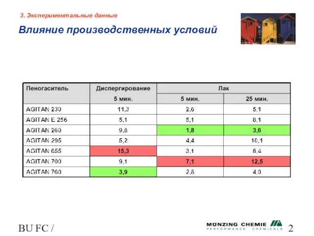 BU FC / HL 3. Экспериментальные данные Влияние производственных условий