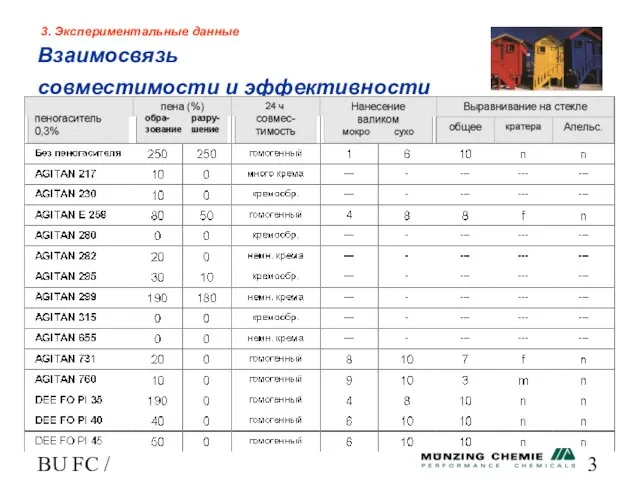 BU FC / HL 3. Экспериментальные данные Взаимосвязь совместимости и эффективности