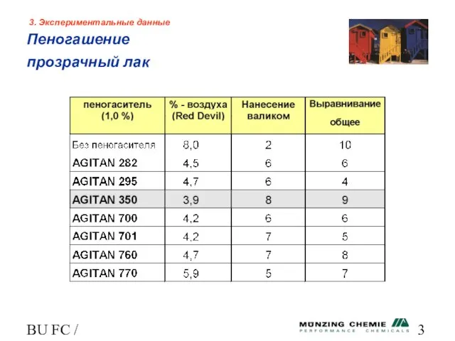 BU FC / HL 3. Экспериментальные данные Пеногашение прозрачный лак