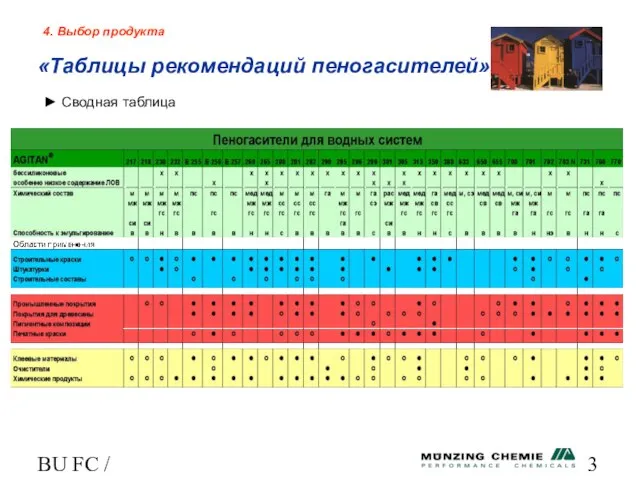 BU FC / HL 4. Выбор продукта «Таблицы рекомендаций пеногасителей» ► Сводная таблица