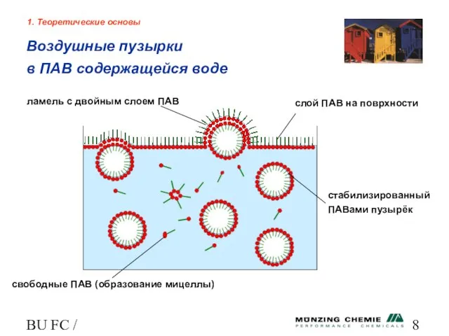 BU FC / HL 1. Теоретические основы Воздушные пузырки в ПАВ содержащейся