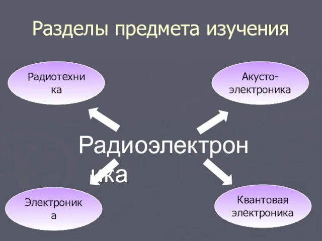 Разделы предмета изучения Радиоэлектроника Радиотехника Электроника Акусто- электроника Квантовая электроника