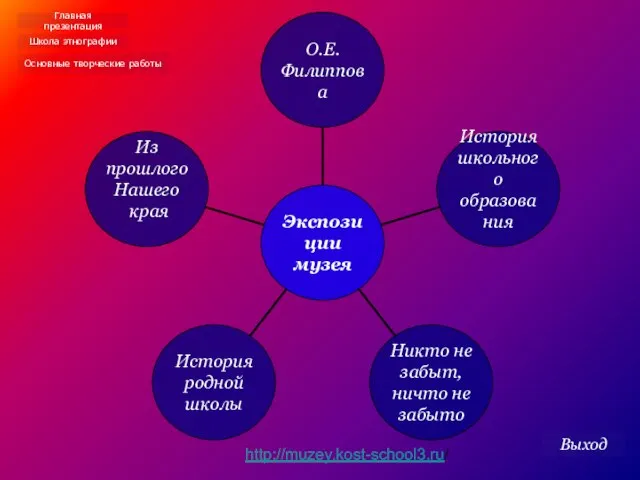 Выход Главная презентация Школа этнографии Основные творческие работы http://muzey.kost-school3.ru/