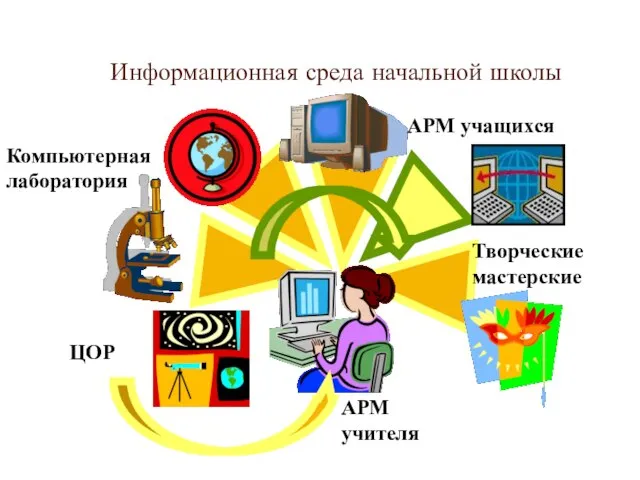 Информационная среда начальной школы АРМ учителя Компьютерная лаборатория АРМ учащихся Творческие мастерские ЦОР