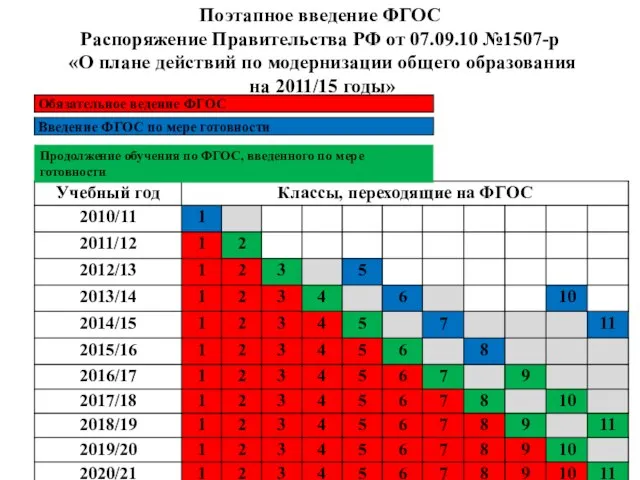 Поэтапное введение ФГОС Распоряжение Правительства РФ от 07.09.10 №1507-р «О плане действий