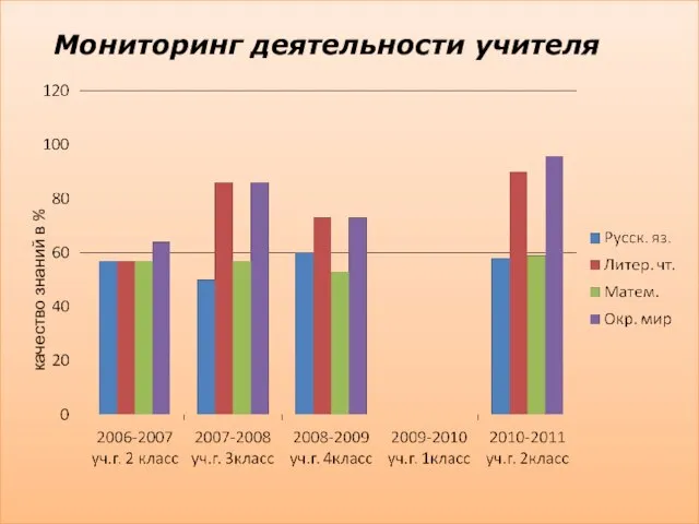 Мониторинг деятельности учителя качество знаний в %