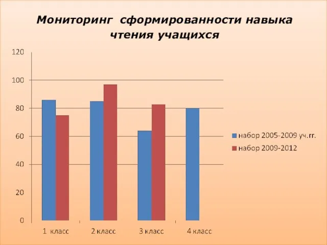 Мониторинг сформированности навыка чтения учащихся