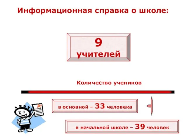 Информационная справка о школе: в начальной школе – 39 человек в основной