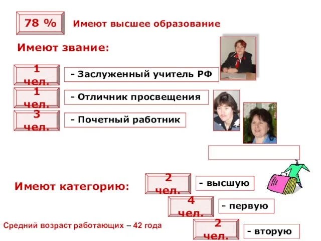 78 % Имеют высшее образование 1 чел. 1 чел. 3 чел. -