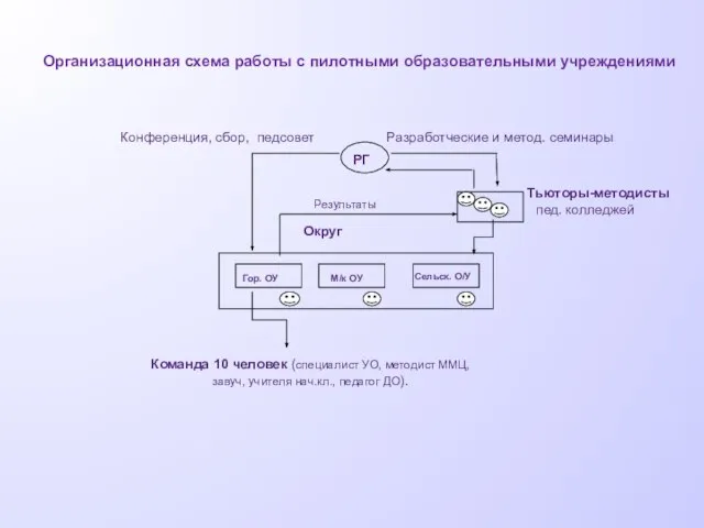 Организационная схема работы с пилотными образовательными учреждениями Конференция, сбор, педсовет Разработческие и