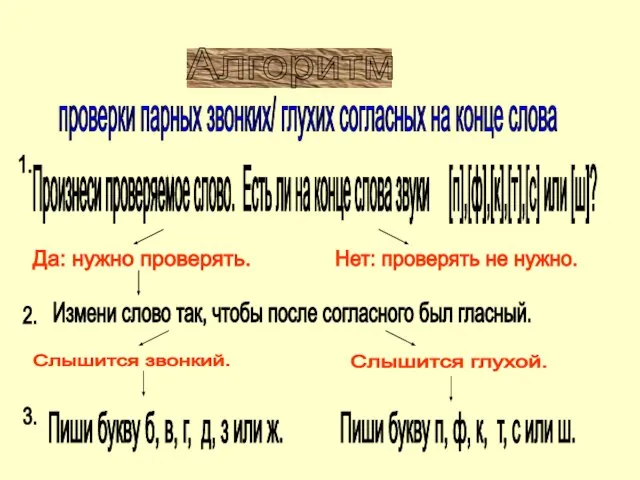 Алгоритм проверки парных звонких/ глухих согласных на конце слова 1. 2. 3.