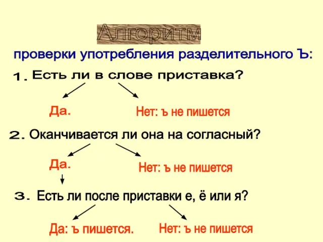 Алгоритм проверки употребления разделительного Ъ: 1. 2. 3. Есть ли в слове