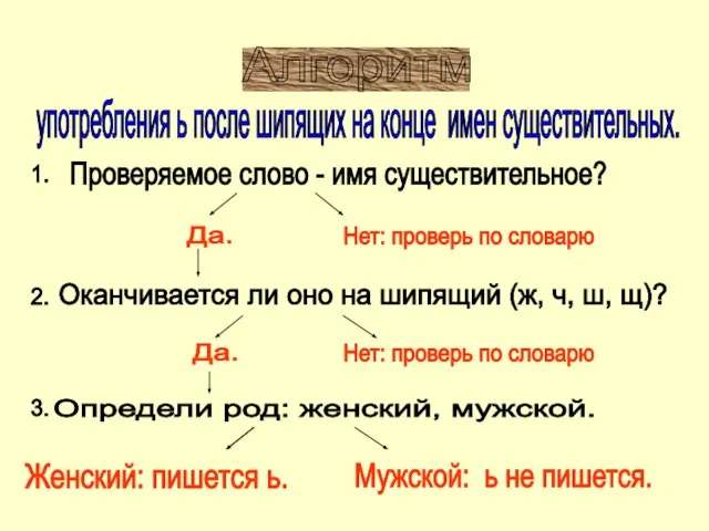 Алгоритм употребления ь после шипящих на конце имен существительных. 1. 2. 3.