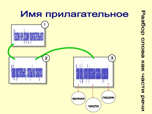 Имя прилагательное 1 Назови нач.форму прилагательного 2 Найди существительное, с которым оно