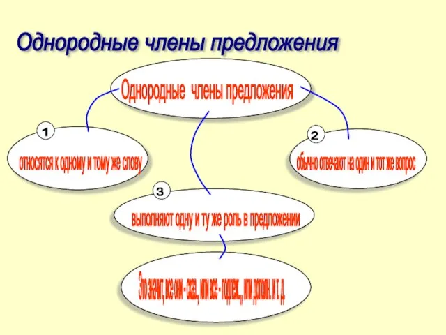 Однородные члены предложения Однородные члены предложения относятся к одному и тому же