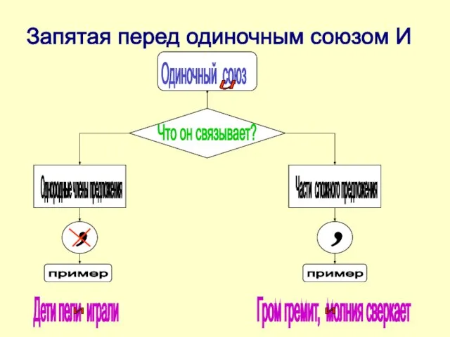 Запятая перед одиночным союзом И Что он связывает? Однородные члены предложения Части