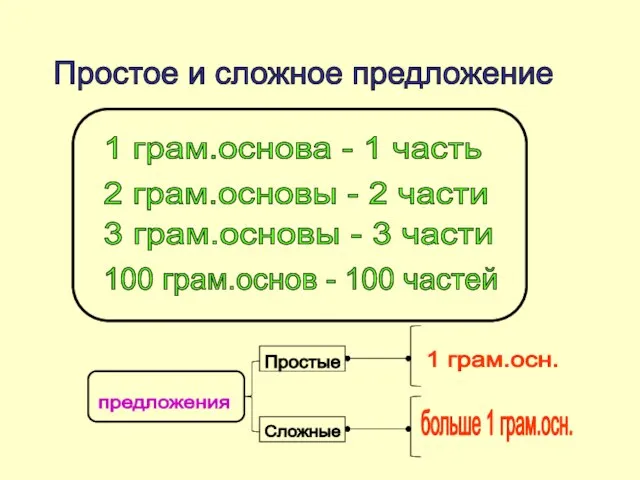 Простое и сложное предложение 1 грам.основа - 1 часть 2 грам.основы -